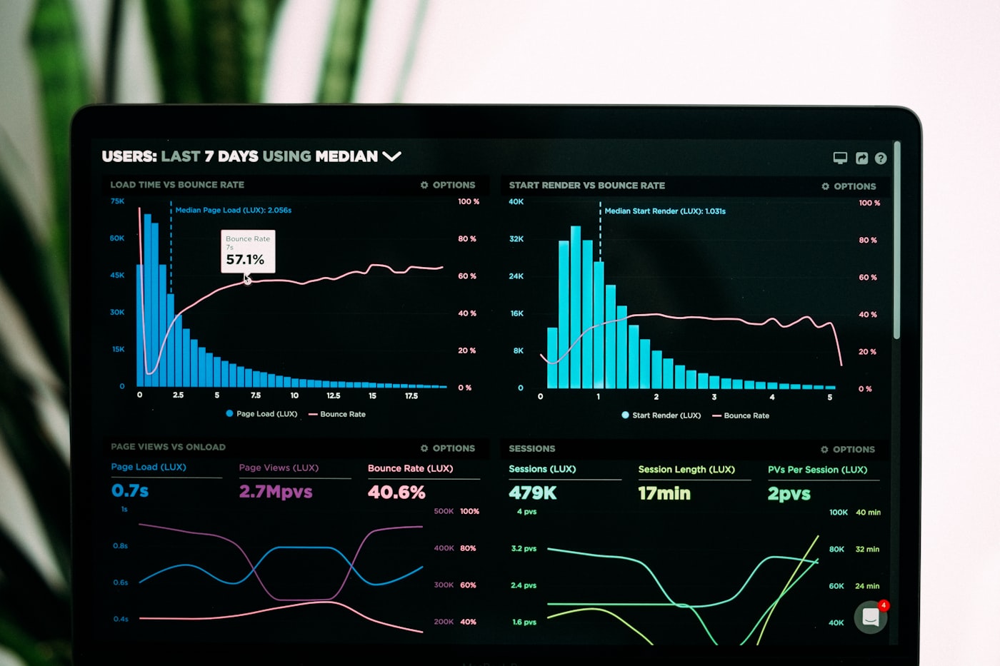 Data analytics dashboard on a laptop screen